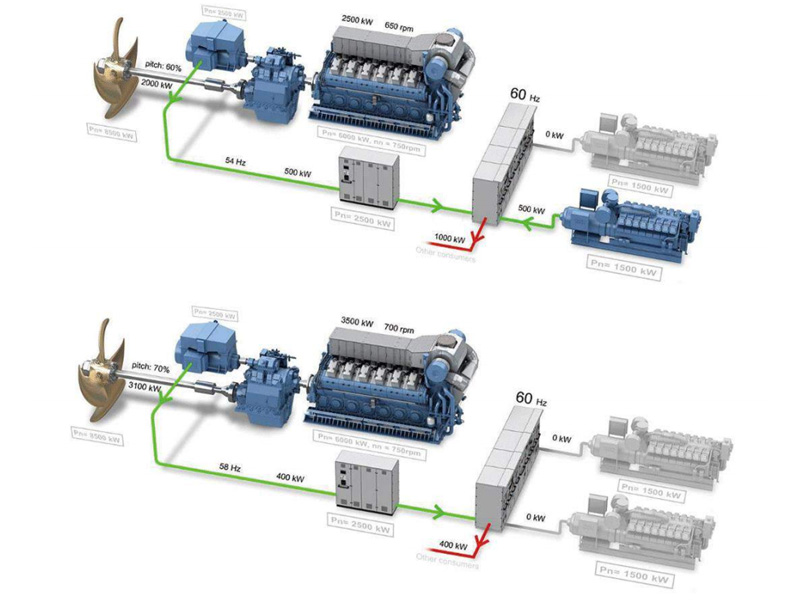 船舶轴带电机系统